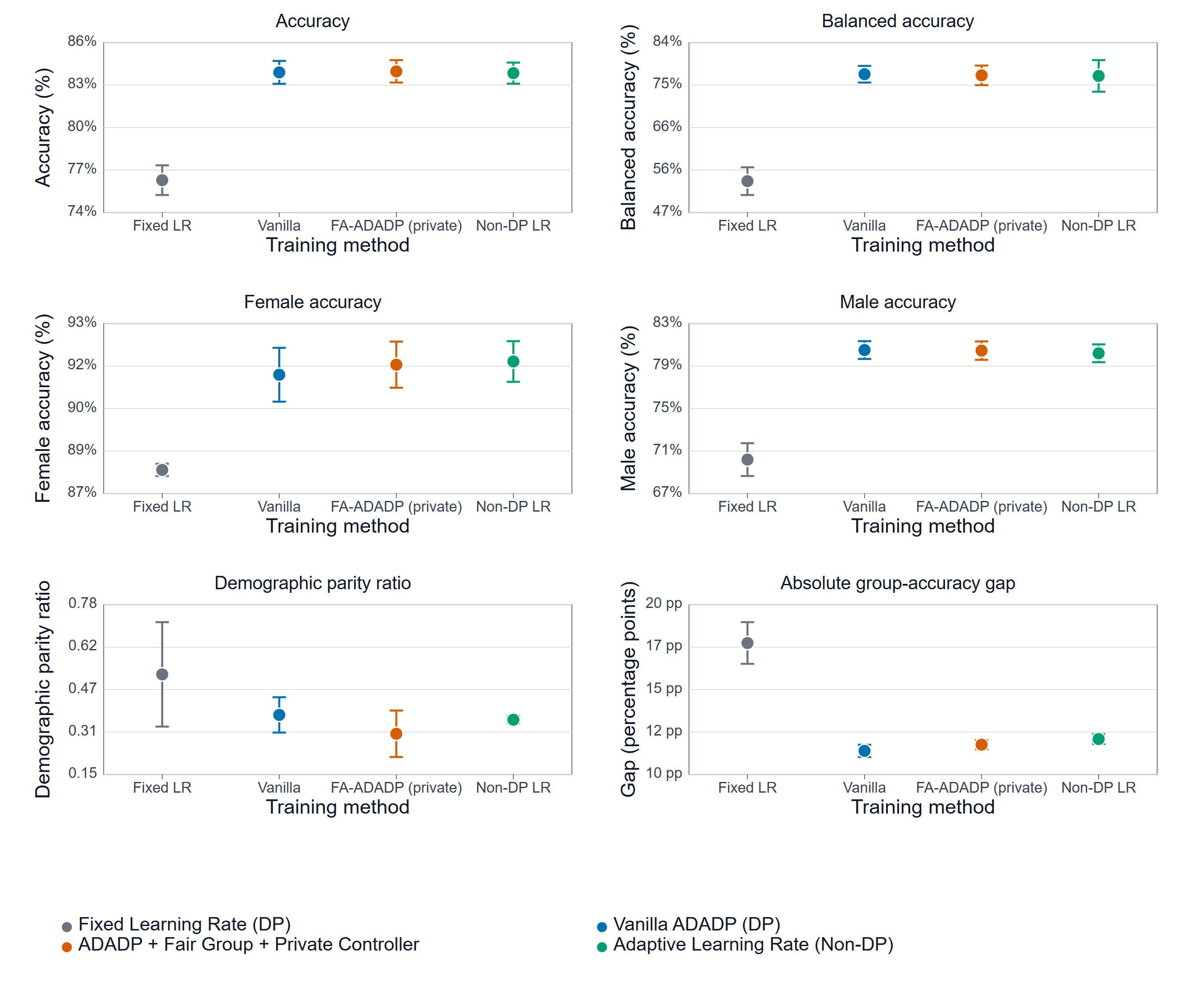 Six charts comparing overall and balanced accuracy, female and male accuracy, demographic parity ratio, and group-accuracy gap across four methods on skewed Adult